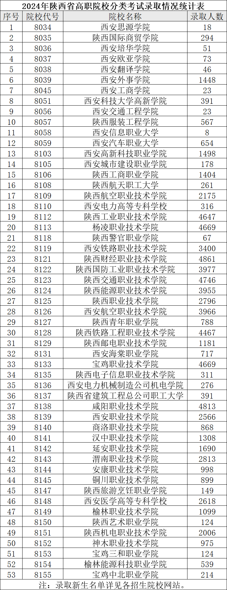 2024年陜西十大職業(yè)學(xué)校排名-圖1