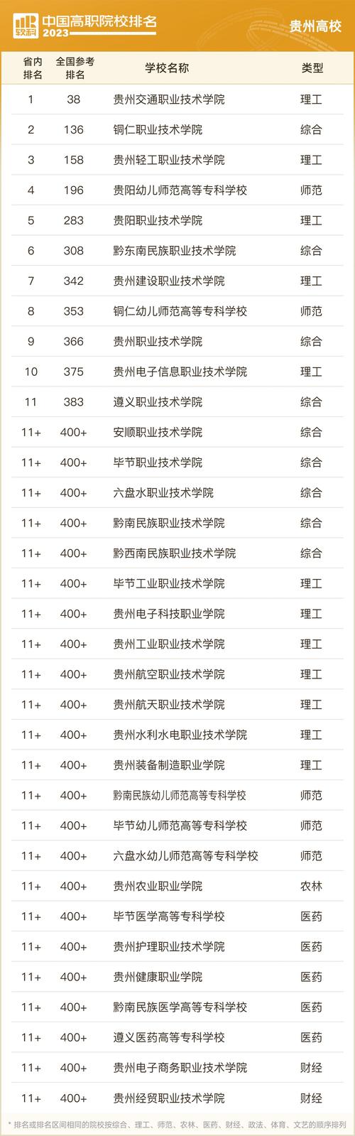 2024年貴州最好的?？茖W校排名公辦-圖1