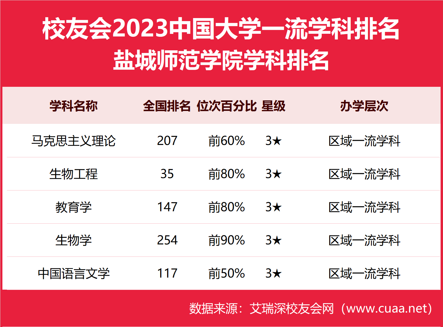 2024年鹽城師范學(xué)院全國(guó)排名-圖1