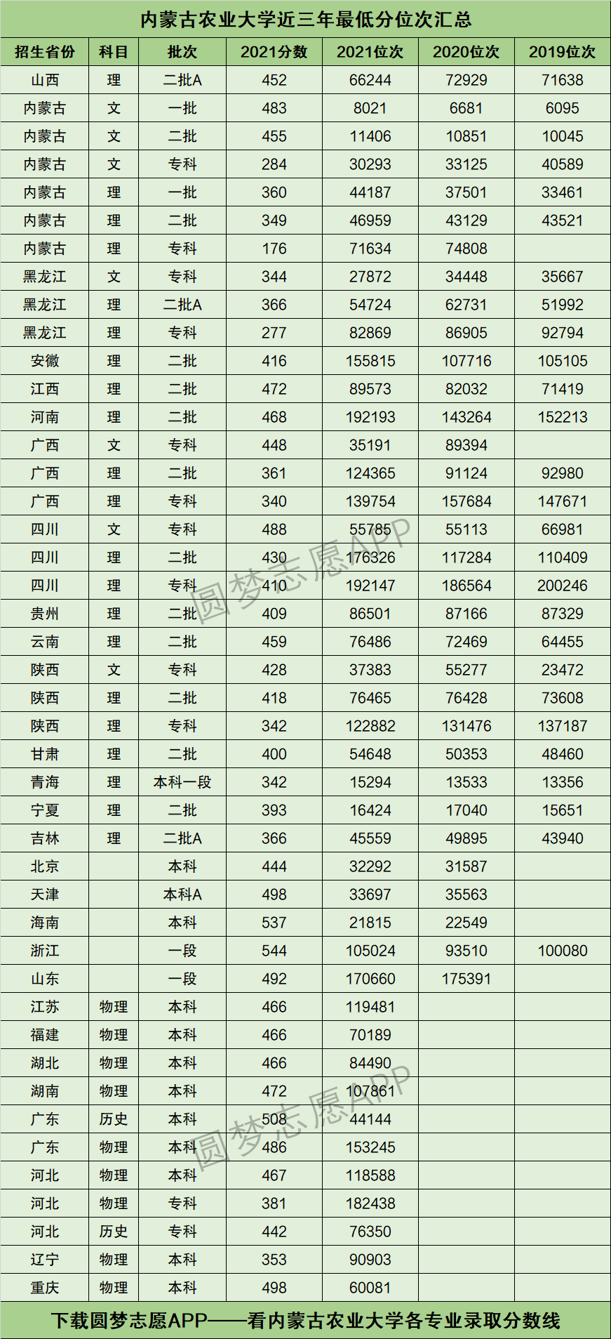 2024年內(nèi)蒙古農(nóng)業(yè)大學(xué)分?jǐn)?shù)線-圖1