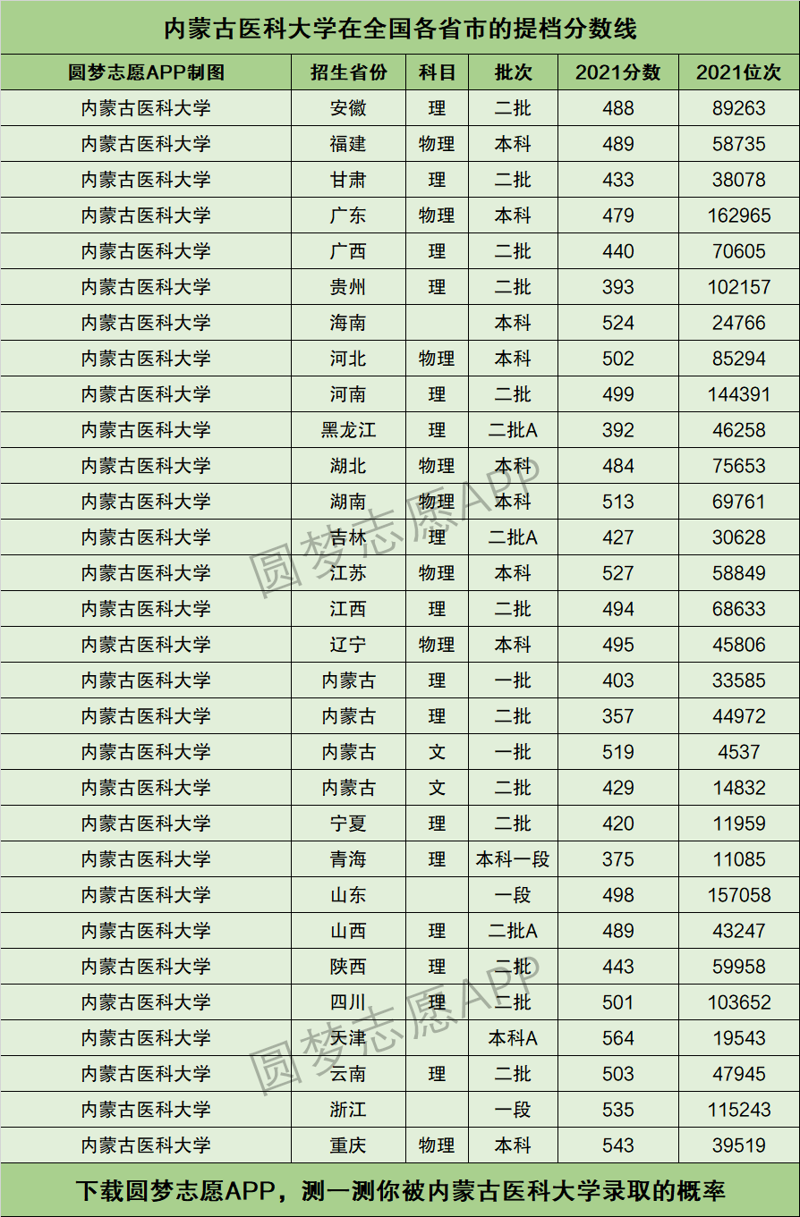 2024年內(nèi)蒙古醫(yī)科大學(xué)錄取分數(shù)線-圖1