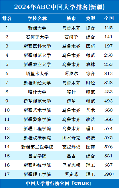 2024年新疆農業大學全國排名-圖1