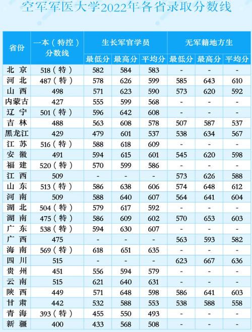 2024年空軍軍醫(yī)大學(xué)分?jǐn)?shù)線-圖1