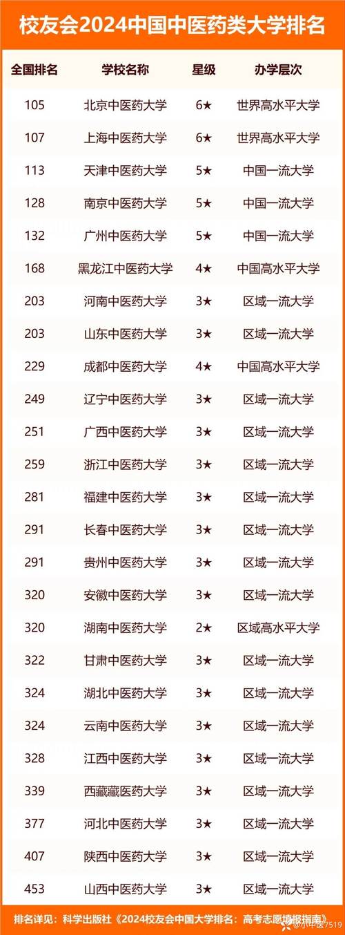 2024年河北中醫藥大學排名-圖1