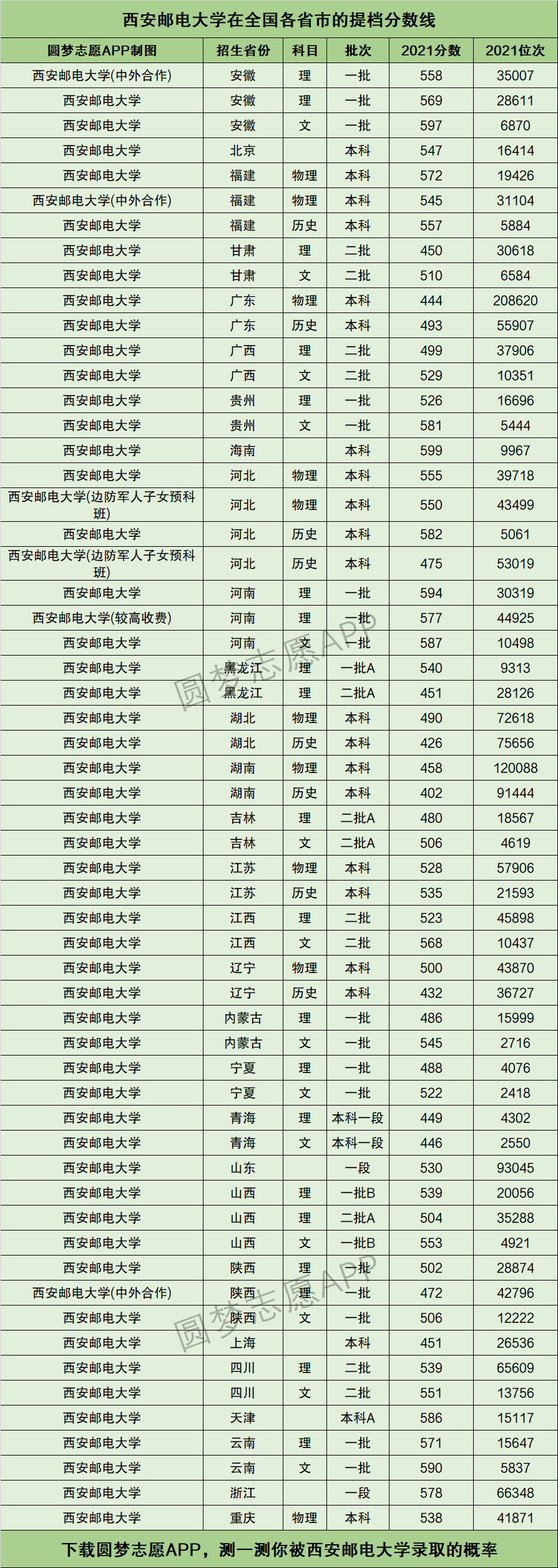 2024年西安郵電大學全國排名-圖1