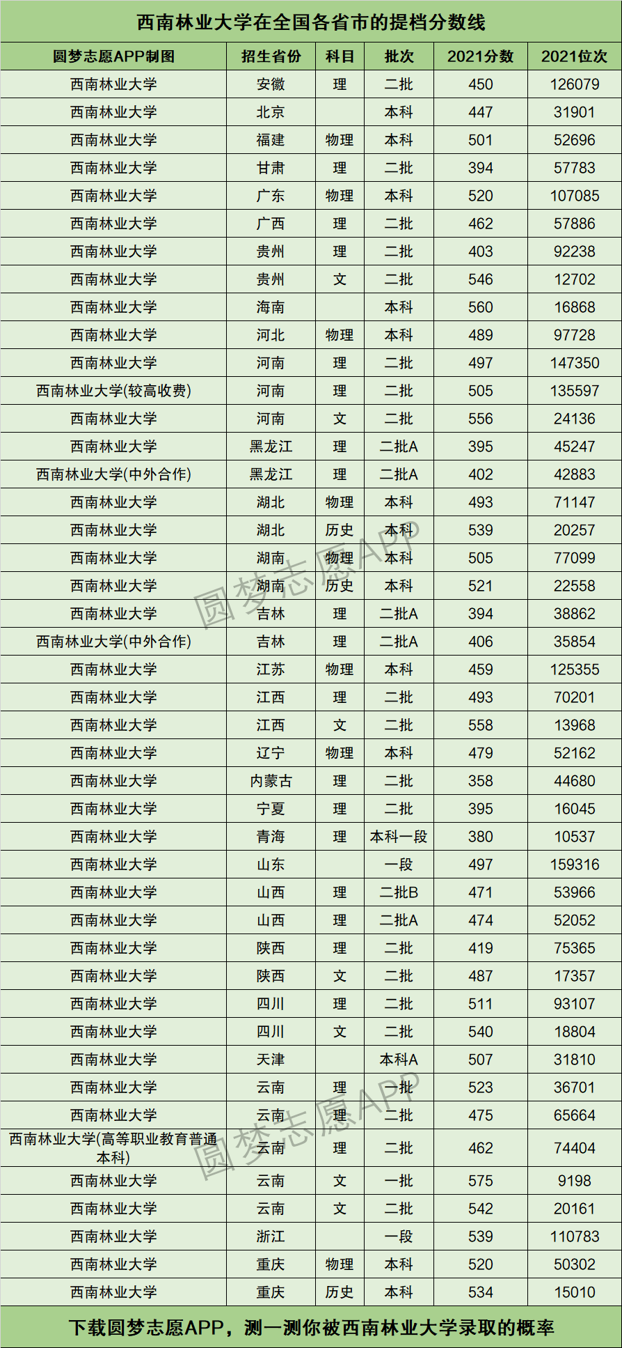 2024年西南林業(yè)大學錄取分數(shù)線-圖1