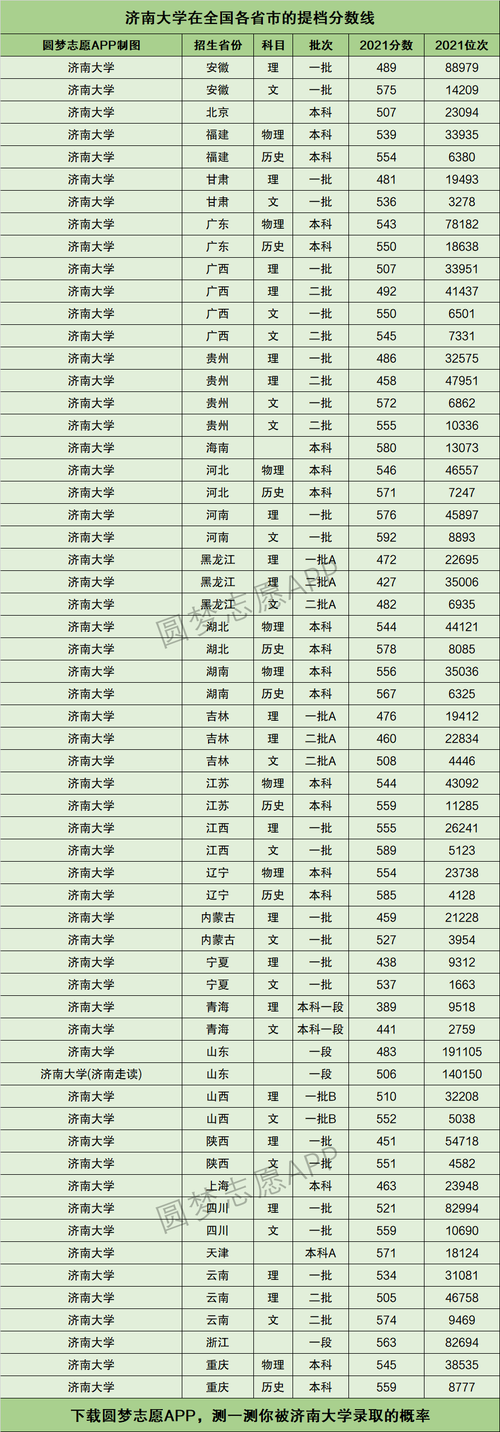 2024年濟南大學錄取分數(shù)線-圖1
