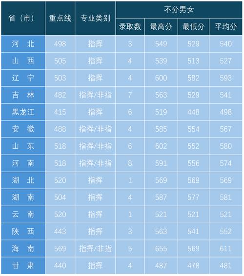 空軍航空大學錄取分數(shù)-圖1