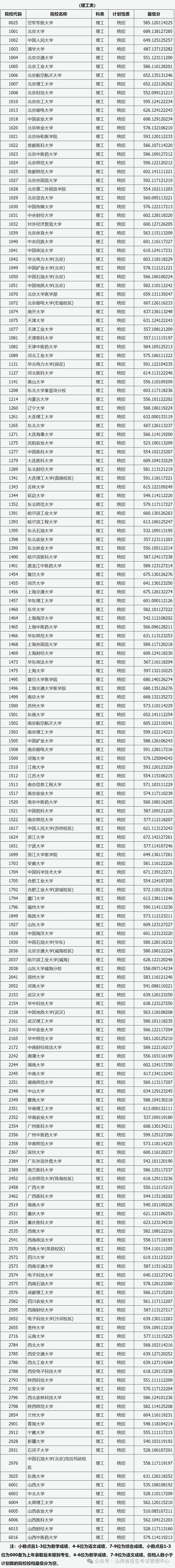山西2024年高考分?jǐn)?shù)線-圖1