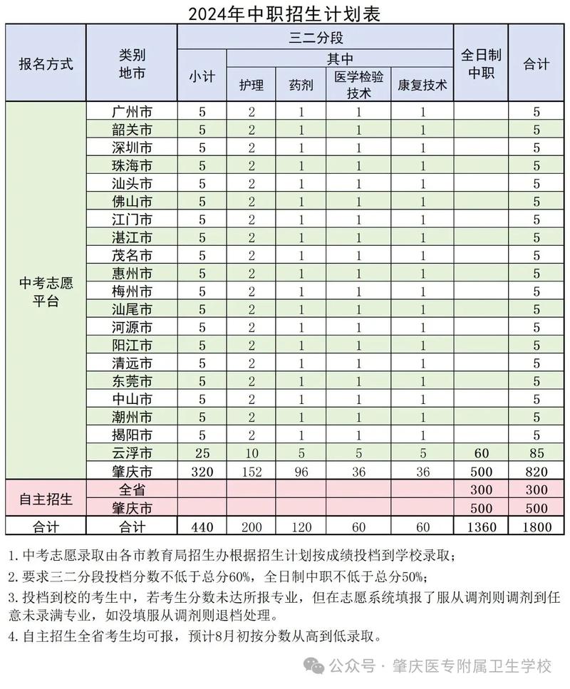 肇慶衛(wèi)生學(xué)校中專招生-圖1
