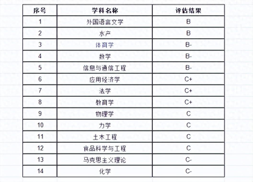 寧波大學(xué)學(xué)科評估-圖1