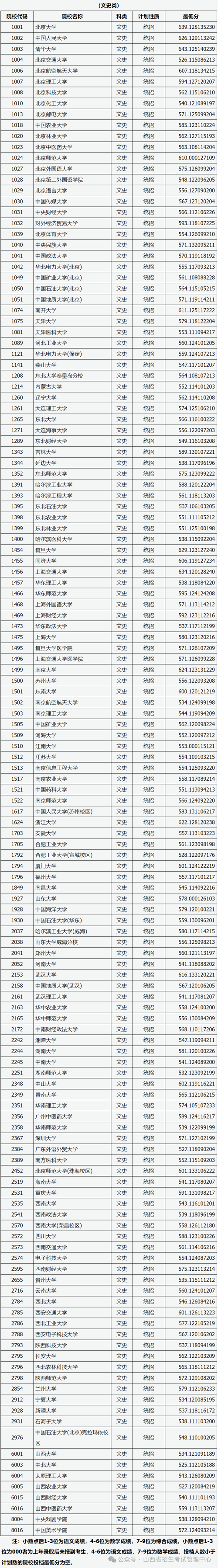 2024年山西高考錄取分?jǐn)?shù)線-圖1