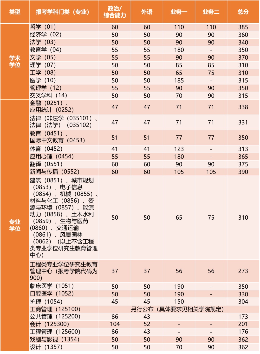 同濟大學(xué)2024年錄取分?jǐn)?shù)線-圖1