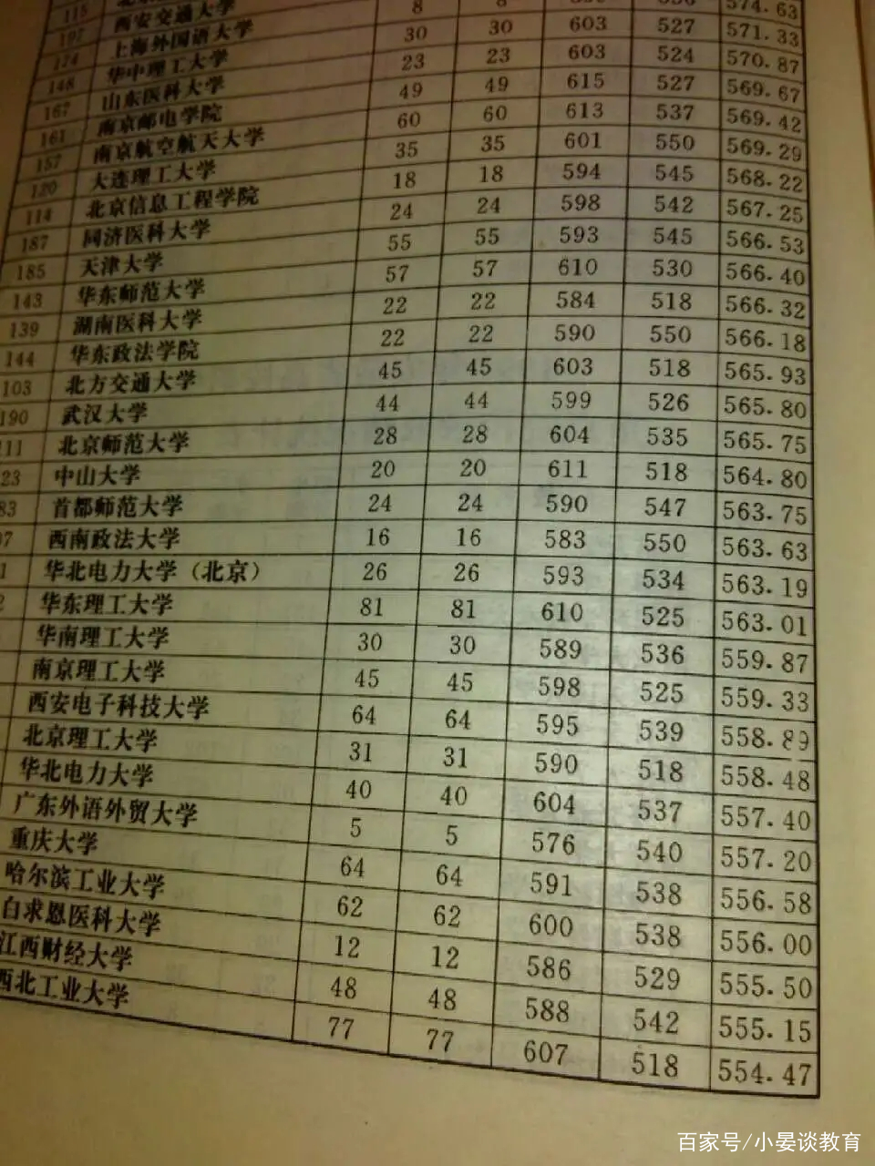 1997年高考錄取分?jǐn)?shù)線一覽表-圖1