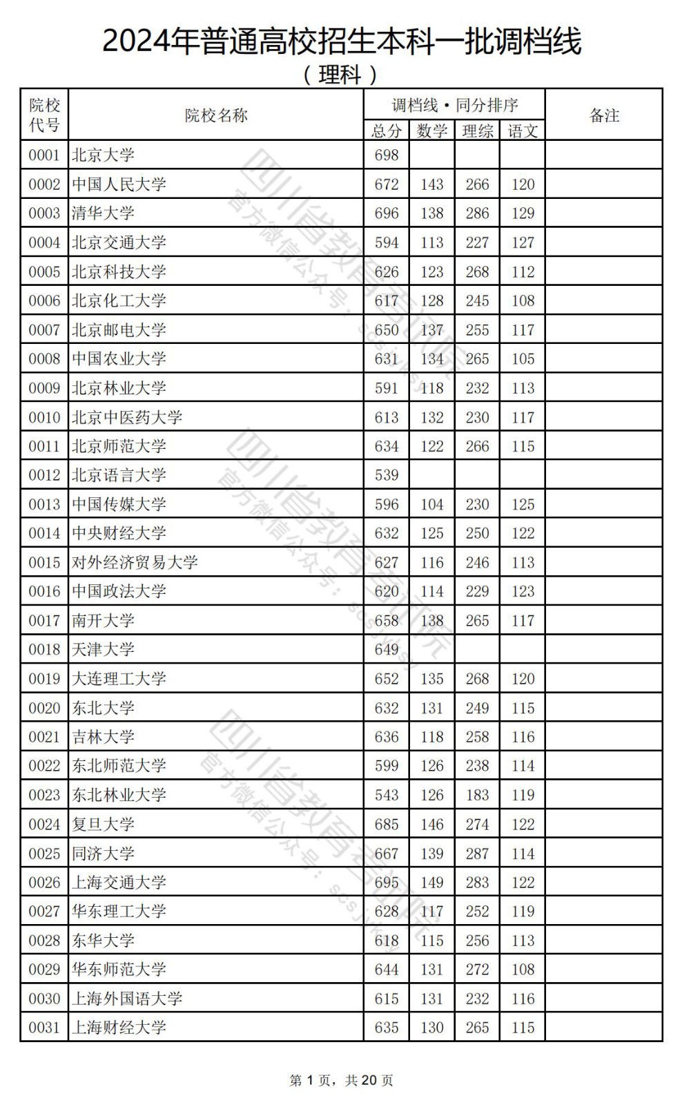 2024年四川省高考錄取分?jǐn)?shù)線-圖1