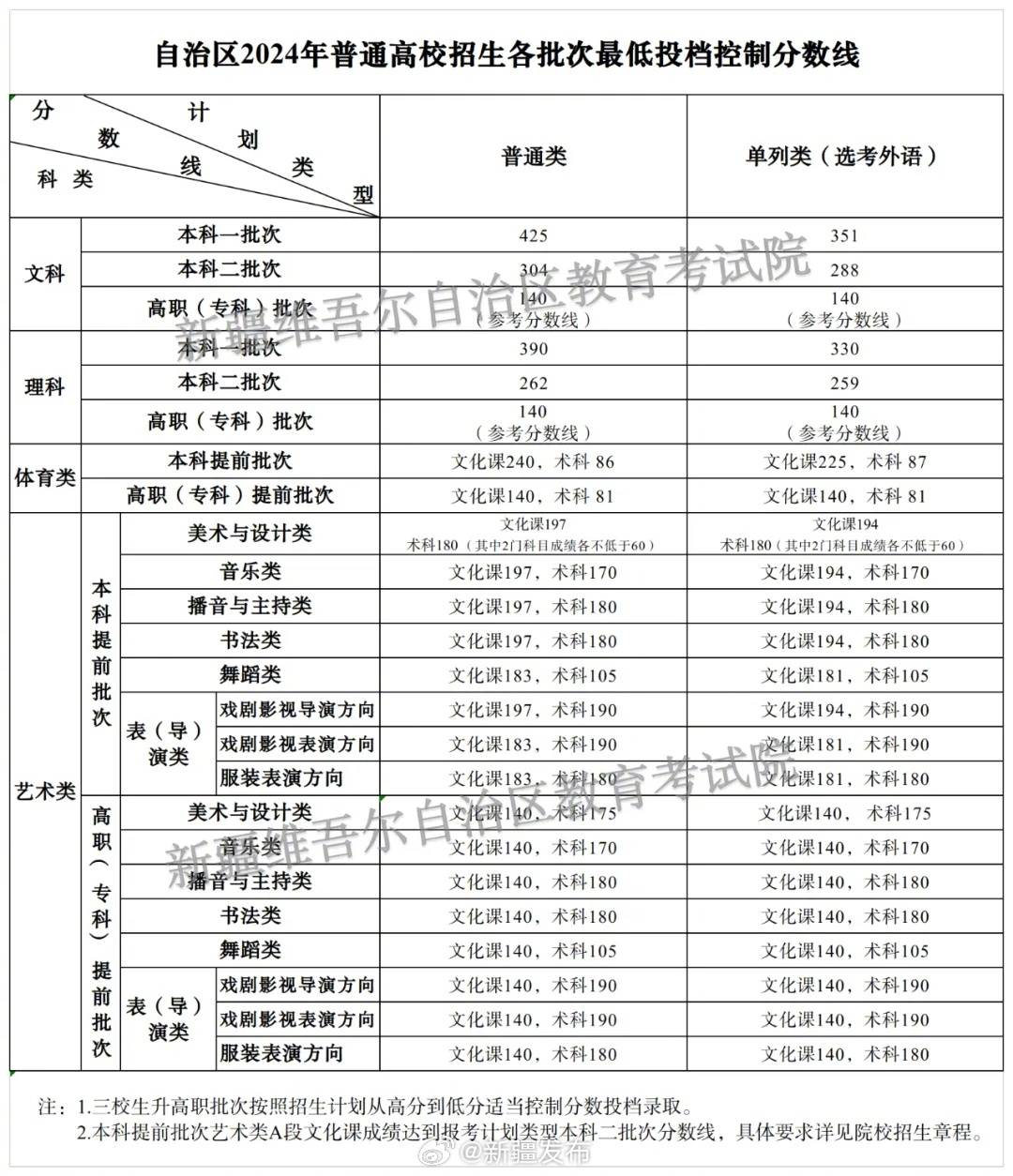 新疆2024高考分?jǐn)?shù)線公布-圖1
