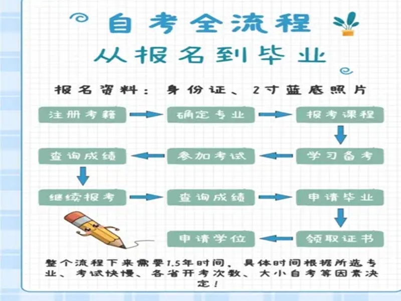 2025年中南財經政法大學自考本科法學專業招生簡章（報考流程）-圖2