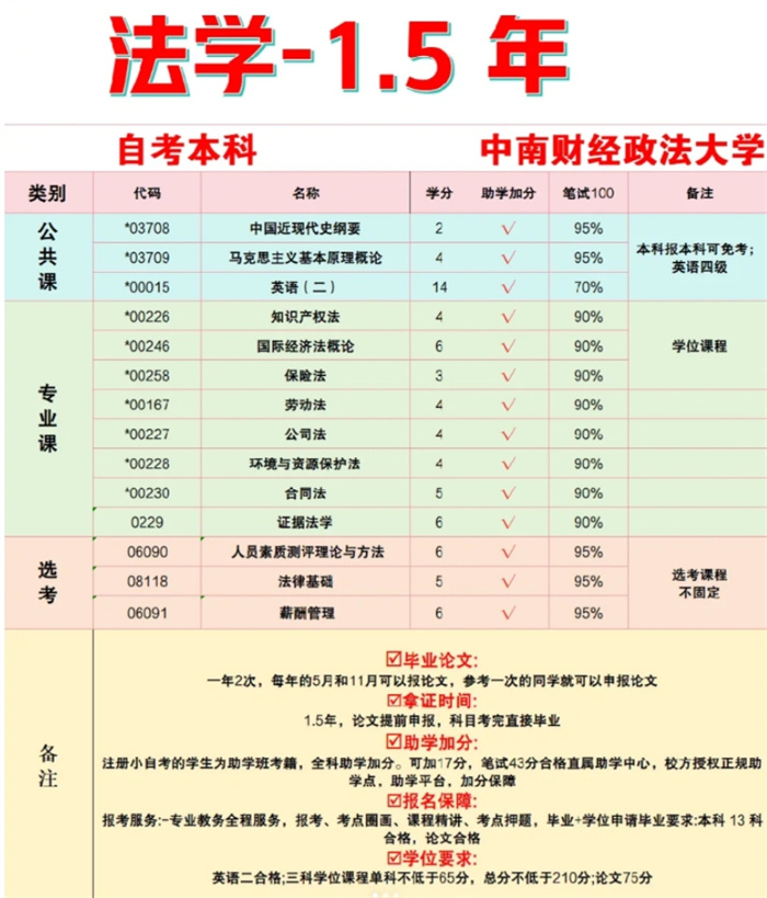 中南財經(jīng)政法大學(xué)法學(xué)小自考，才是自考屆“天花板”-圖2