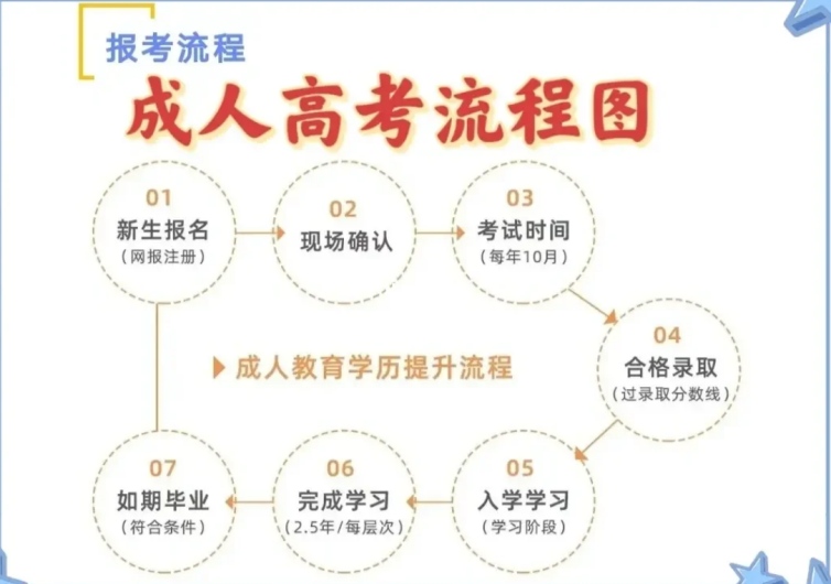 2025年安徽省成人高考函授專科/本科有哪些可以報考的專業(yè)？-圖3