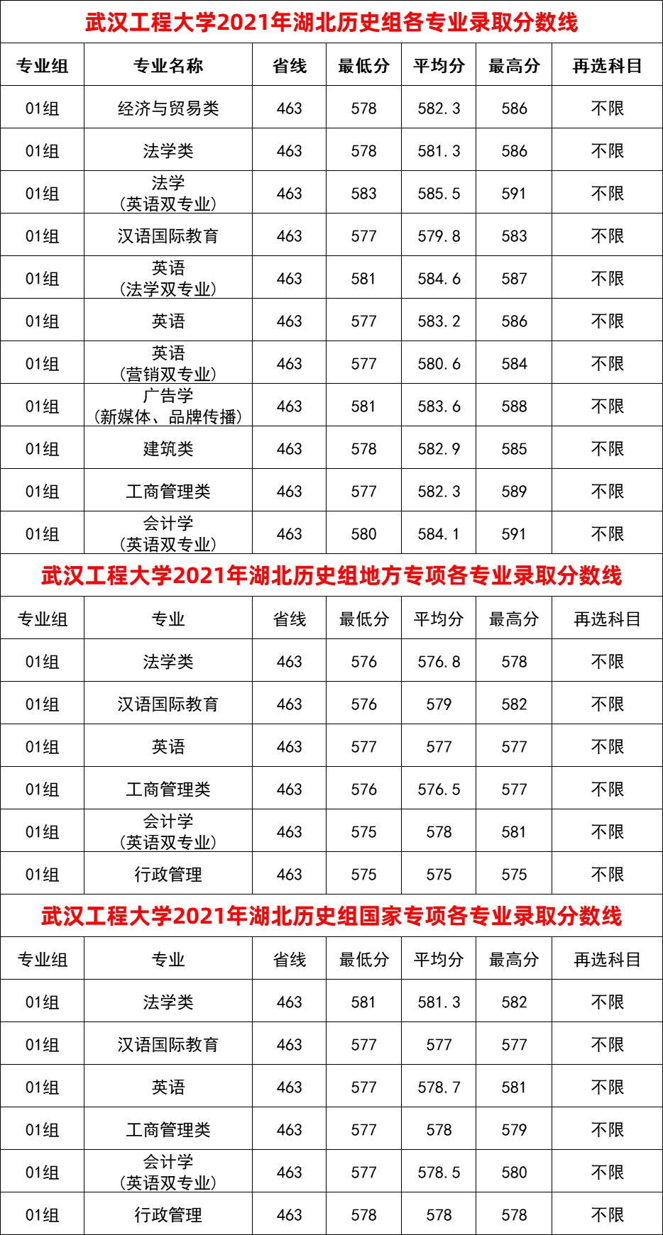 武漢工程大學(xué)錄取分?jǐn)?shù)線-圖1