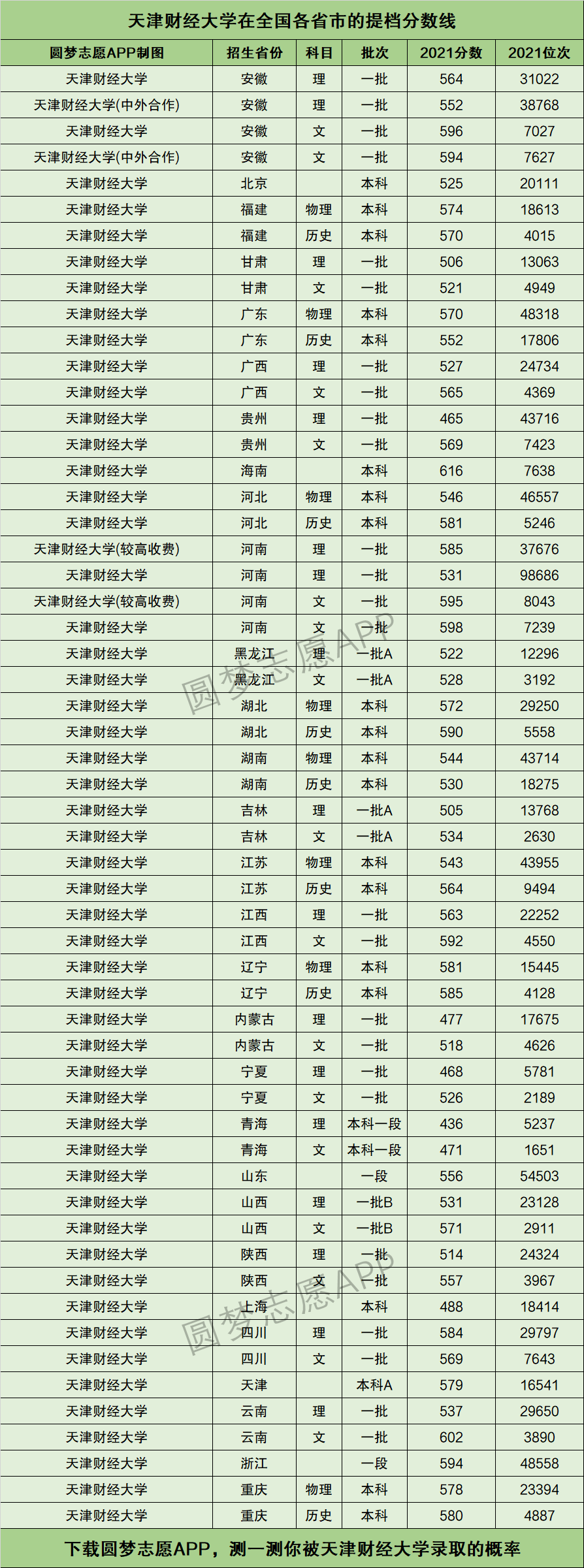 天津財(cái)經(jīng)大學(xué)天津分?jǐn)?shù)線-圖1