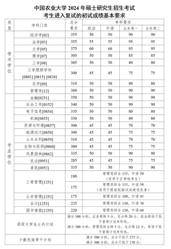 中國農(nóng)業(yè)大學(xué)煙臺(tái)校區(qū)分?jǐn)?shù)線-圖1