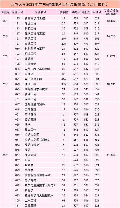 五邑大學(xué)歷年分?jǐn)?shù)線(詳解)-圖1