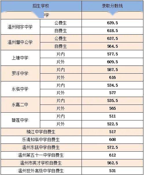 永嘉楠江中學分數(shù)線-圖1