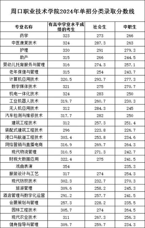 周口科技職業(yè)學院分數(shù)線-圖1