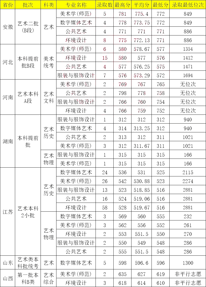 揚州大學(xué)體育系分?jǐn)?shù)線-圖1