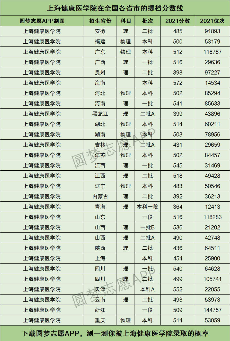 上海健康醫(yī)學(xué)院2024年分?jǐn)?shù)線-圖1