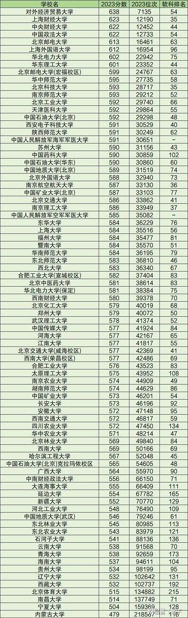 全國(guó)大學(xué)招生分?jǐn)?shù)線-圖1