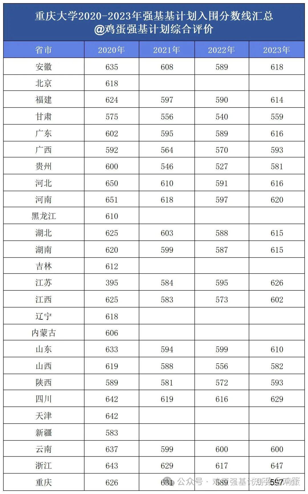 重慶大學美術生分數線(詳解)-圖1