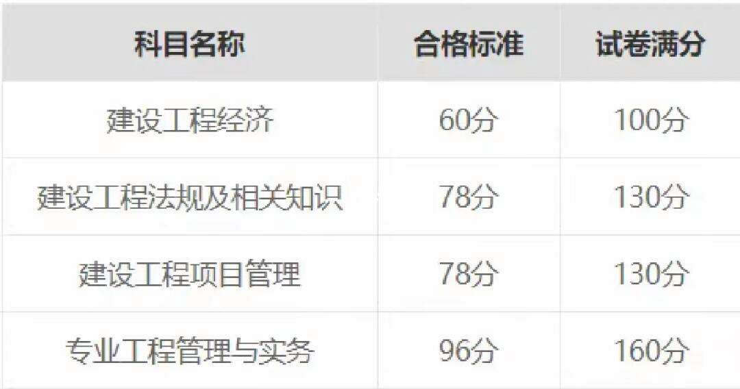 一建考試合格分?jǐn)?shù)線-圖1