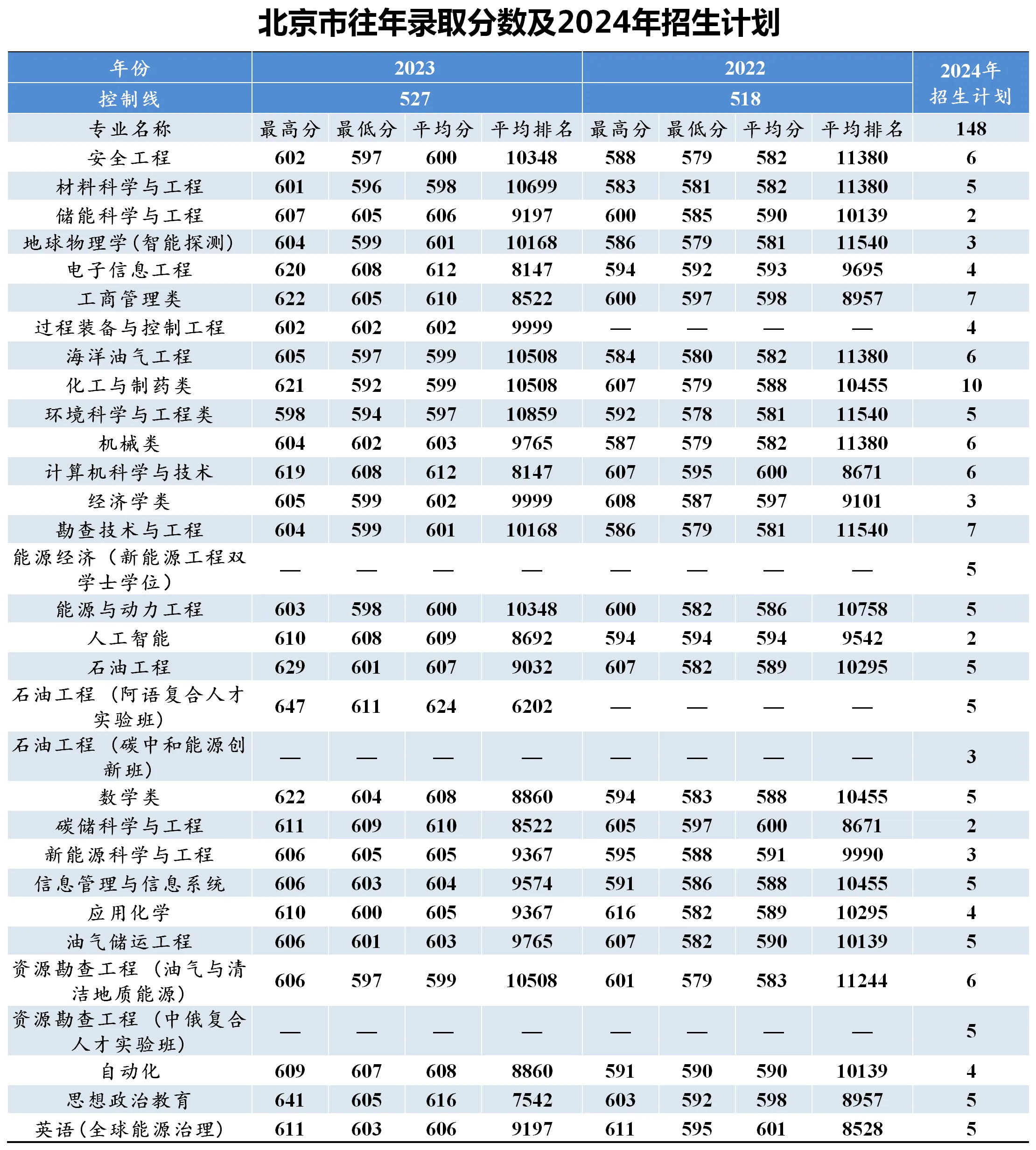中國石油大學2024錄取分數線-圖1