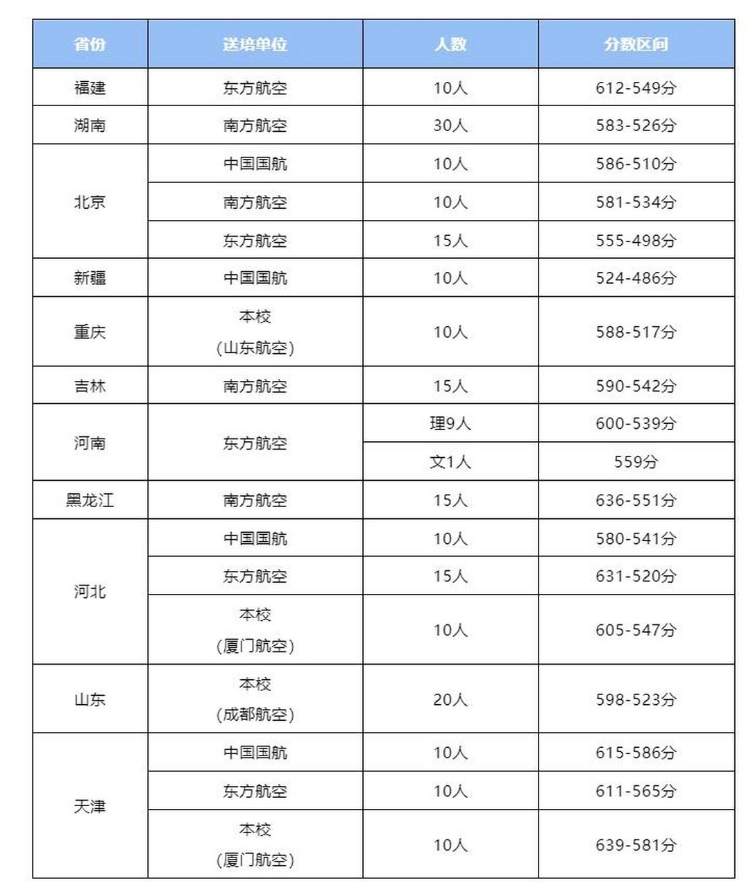 中國民航大學(xué)空乘專業(yè)錄取分數(shù)線(詳解)-圖1