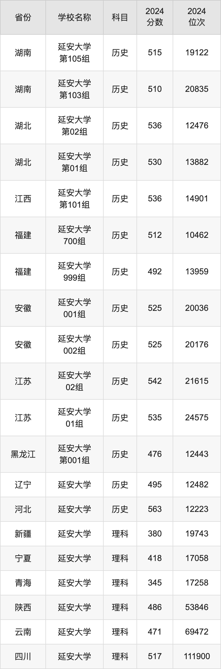 延安大學分數線-圖1