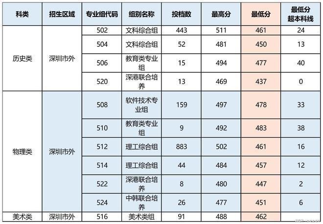 深圳信息職業(yè)技術(shù)學院分數(shù)線-圖1