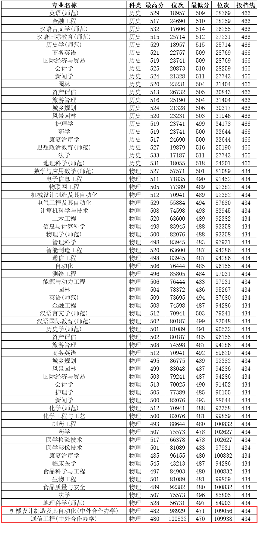 邵陽學院錄取分數(shù)線(詳解)-圖1