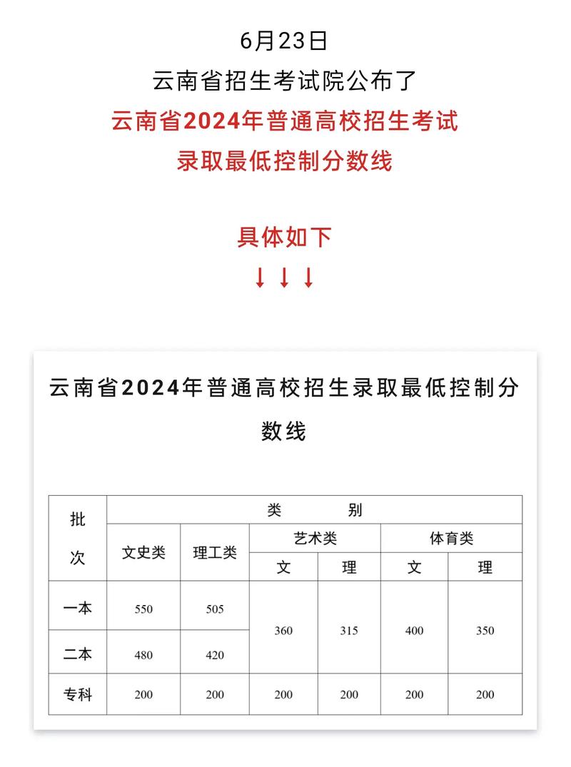 云南錄取分?jǐn)?shù)線(詳解)-圖1