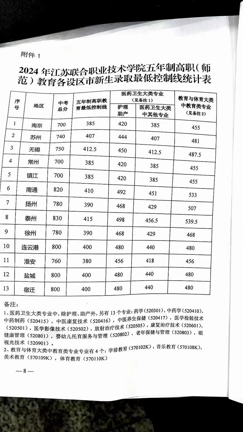 蘇州五年制大專(zhuān)分?jǐn)?shù)線-圖1