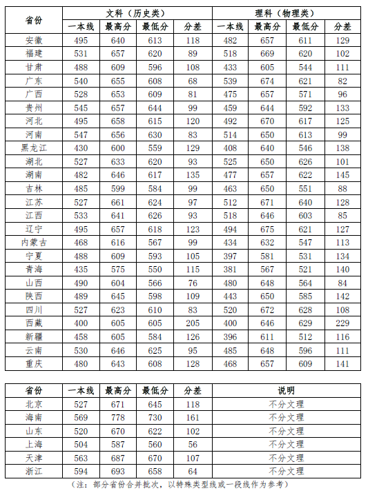 中國政法大學(xué)錄取分?jǐn)?shù)線-圖1