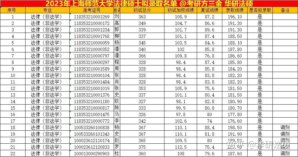 上海政法大學(xué)錄取分?jǐn)?shù)線(詳解)-圖1