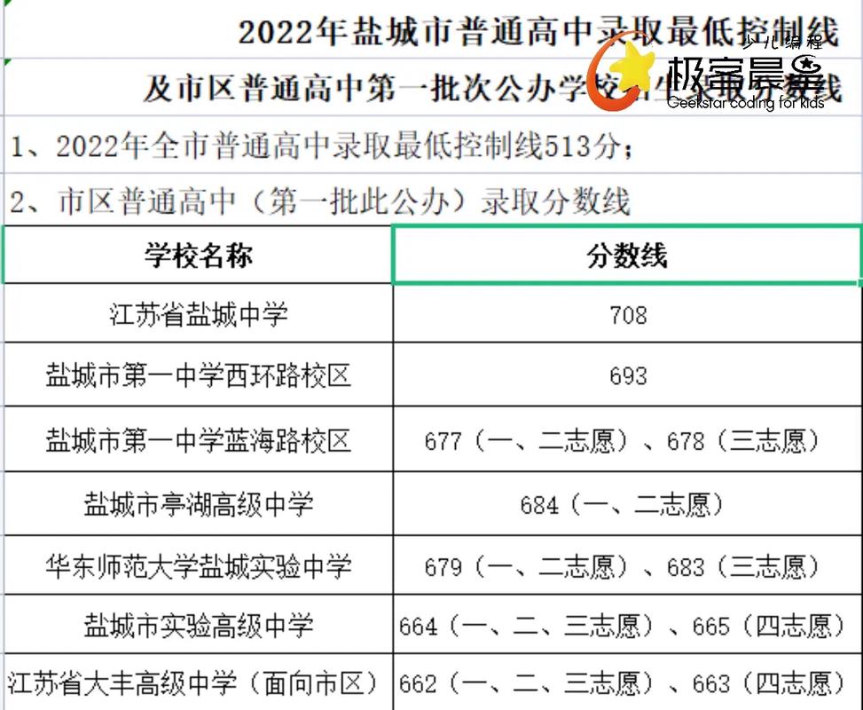 鹽城文峰中學(xué)分?jǐn)?shù)線(xiàn)-圖1