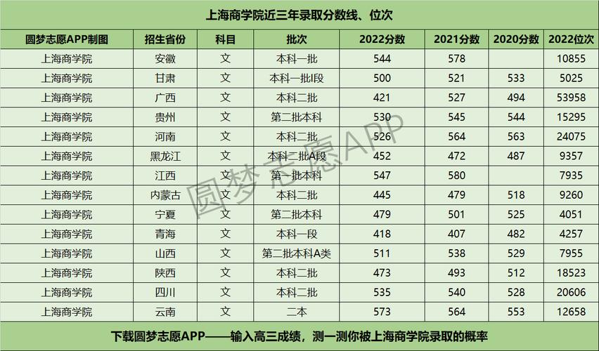上海商學(xué)院分數(shù)線-圖1
