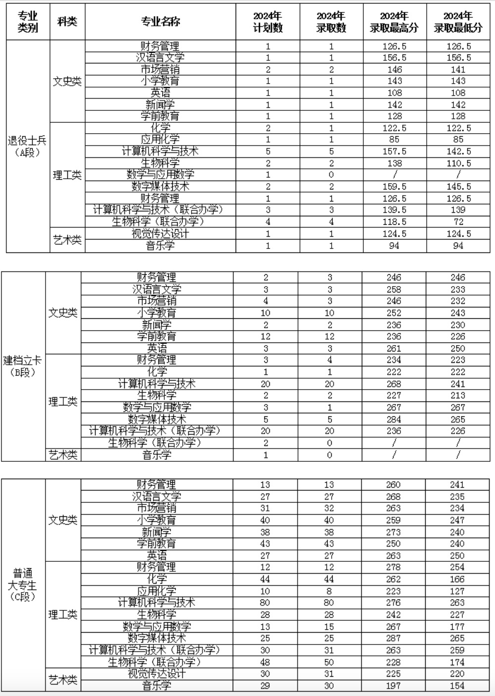 渭南師范學(xué)院分?jǐn)?shù)線-圖1