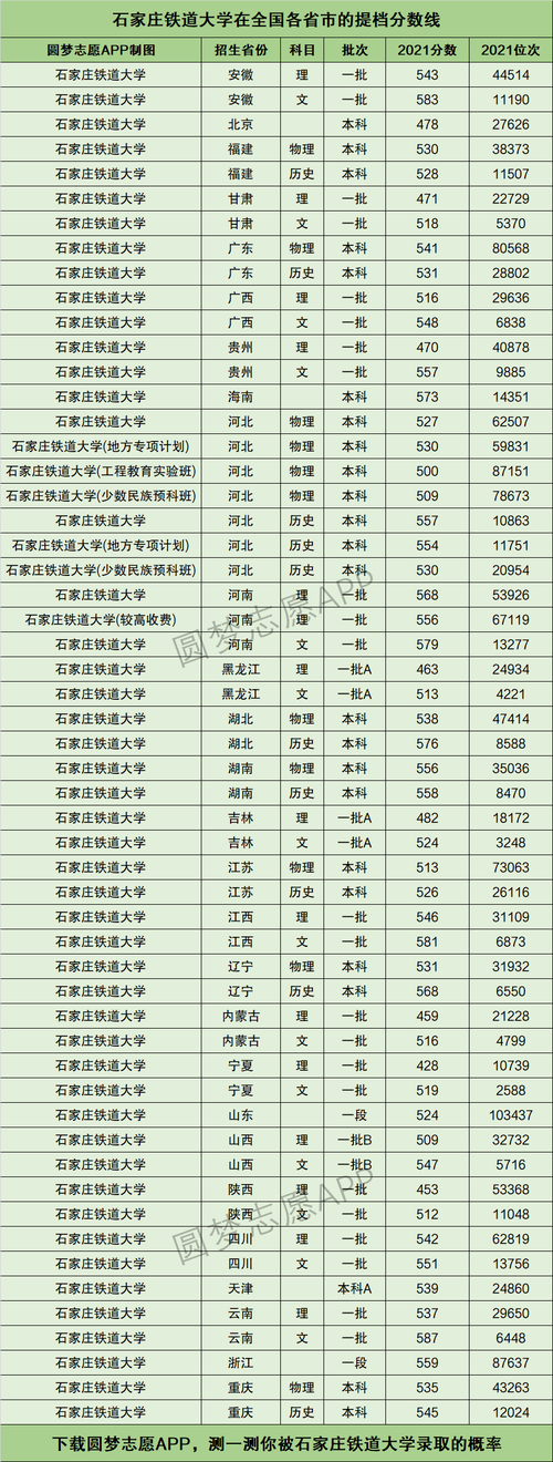 石家莊鐵道大學錄取分數線-圖1