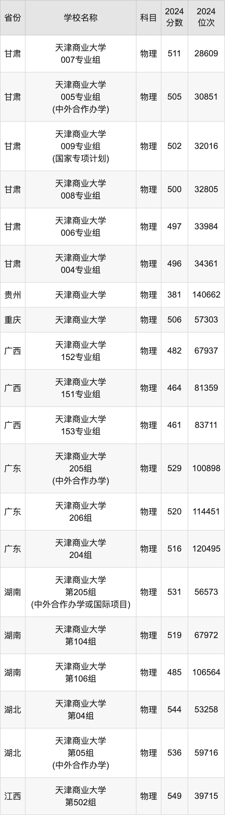 天津商業(yè)大學錄取分數(shù)線-圖1