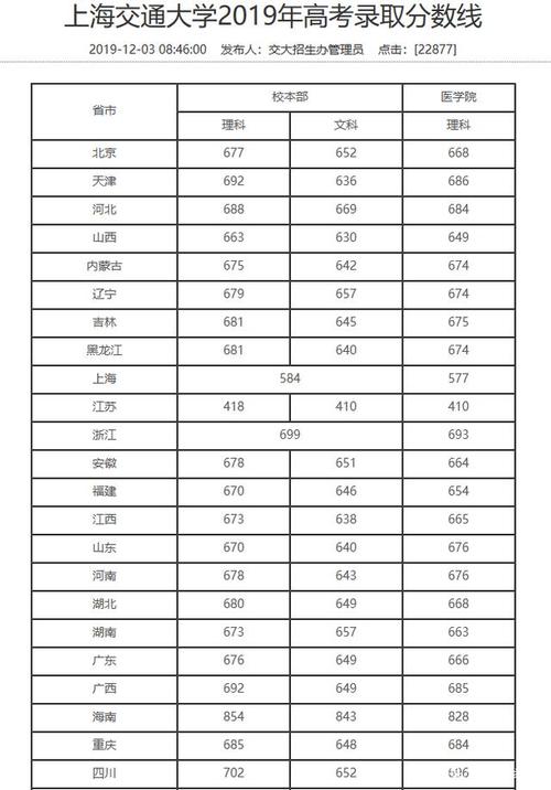 2024上海交通大學醫學院分數線-圖1