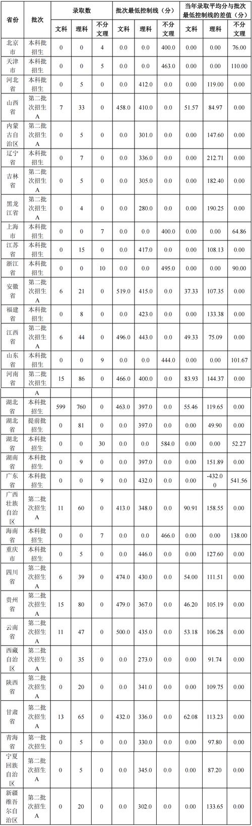 鄖陽師范學(xué)院分?jǐn)?shù)線-圖1